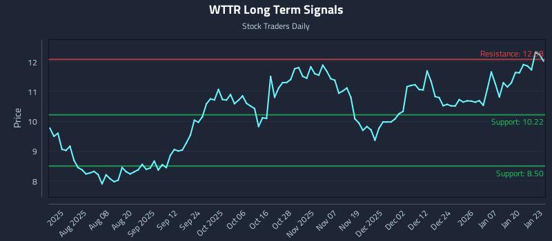 WTTR Long Term Analysis for January 26 2026