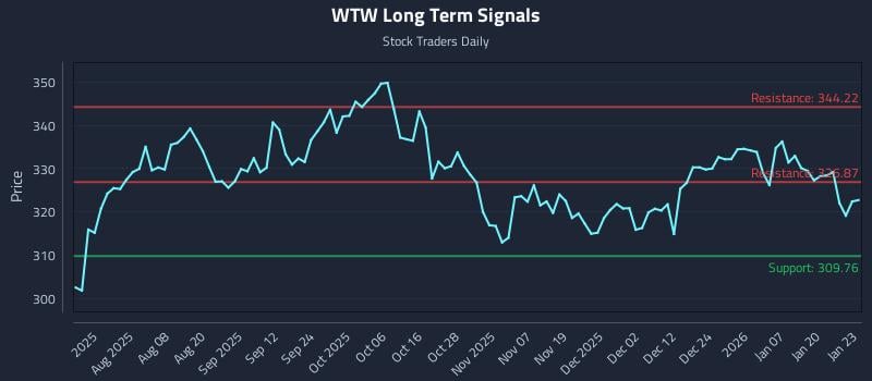 WTW Long Term Analysis for January 26 2026 WTW Long Term Analysis for January 26 2026