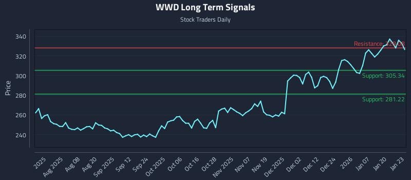WWD Long Term Analysis for January 26 2026
