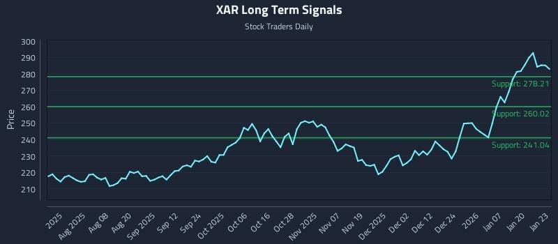 XAR Long Term Analysis for January 26 2026 XAR Long Term Analysis for January 26 2026