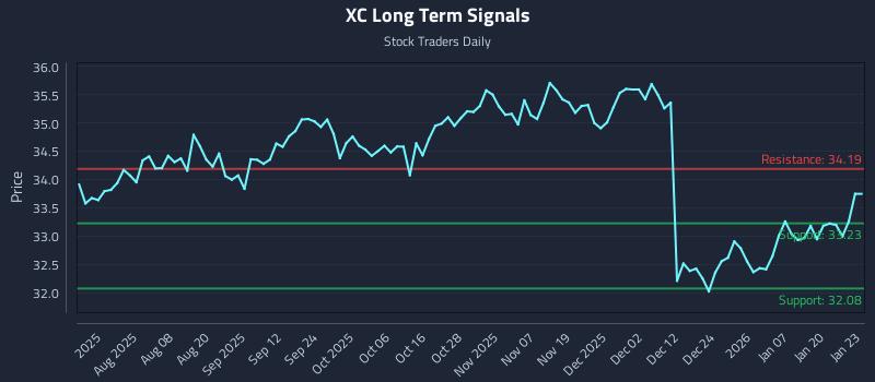 XC Long Term Analysis for January 26 2026