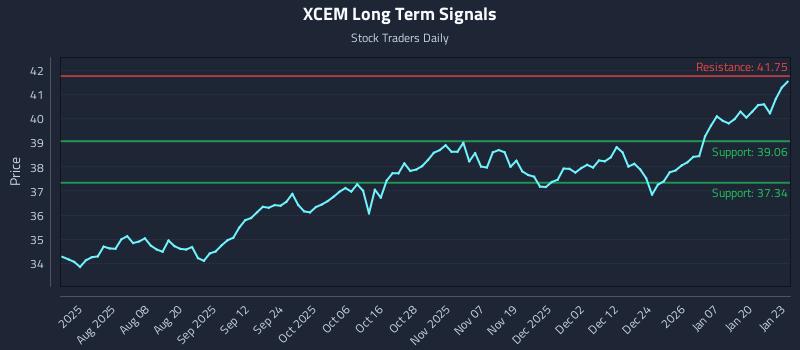 XCEM Long Term Analysis for January 26 2026 XCEM Long Term Analysis for January 26 2026