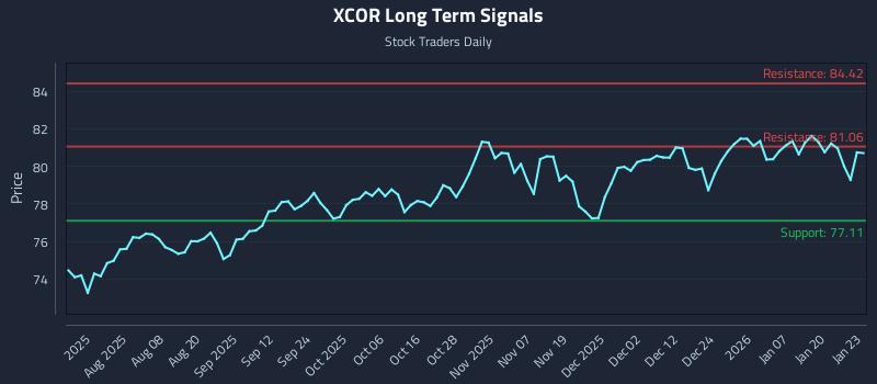 XCOR Long Term Analysis for January 26 2026 XCOR Long Term Analysis for January 26 2026
