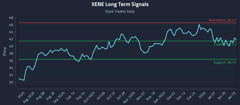 XENE Long Term Analysis for January 26 2026 XENE Long Term Analysis for January 26 2026