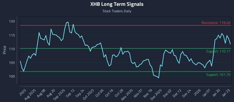 XHB Long Term Analysis for January 26 2026