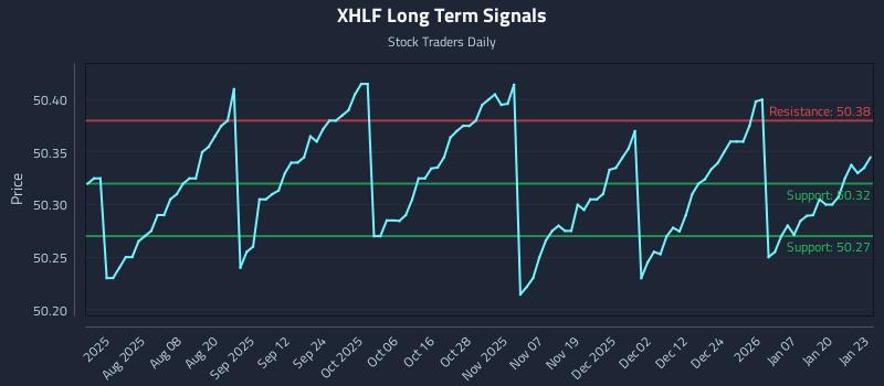 XHLF Long Term Analysis for January 26 2026