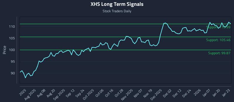 XHS Long Term Analysis for January 26 2026