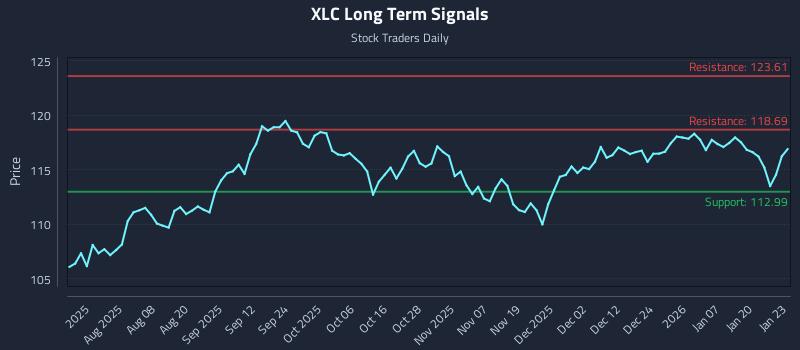 XLC Long Term Analysis for January 26 2026