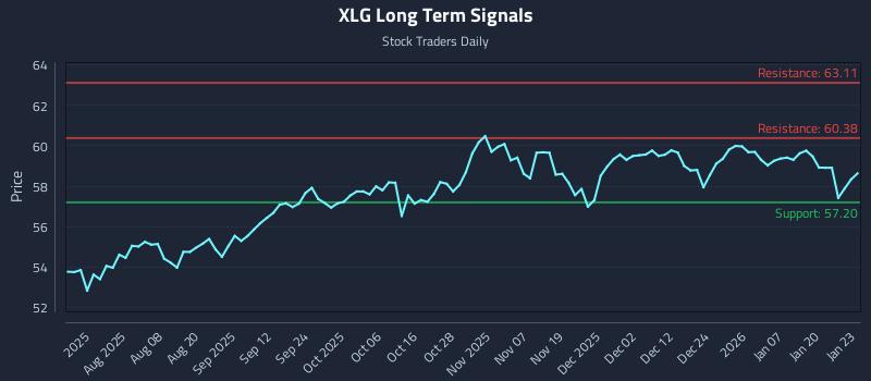 XLG Long Term Analysis for January 26 2026 XLG Long Term Analysis for January 26 2026