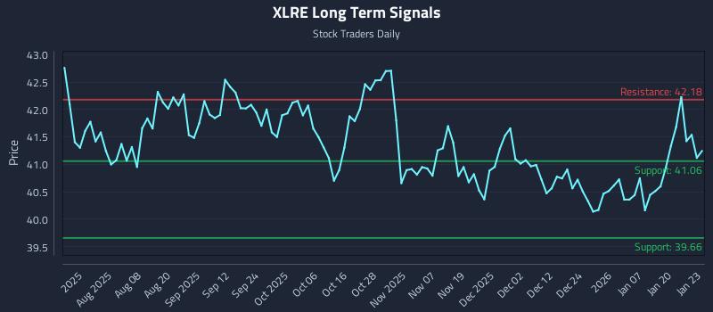 XLRE Long Term Analysis for January 26 2026 XLRE Long Term Analysis for January 26 2026