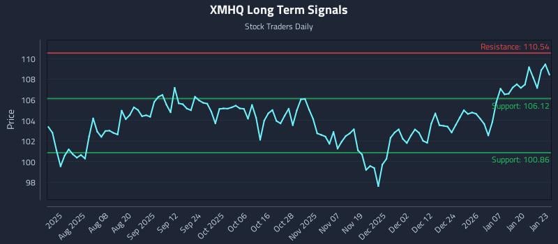 XMHQ Long Term Analysis for January 26 2026