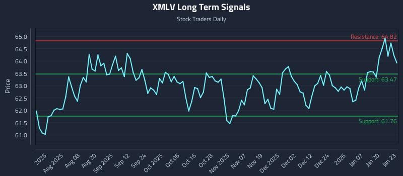 XMLV Long Term Analysis for January 26 2026