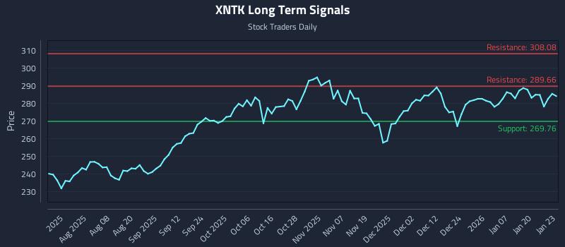 XNTK Long Term Analysis for January 26 2026