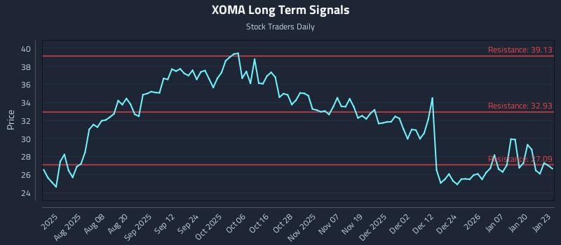 XOMA Long Term Analysis for January 26 2026 XOMA Long Term Analysis for January 26 2026