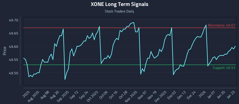 XONE Long Term Analysis for January 26 2026