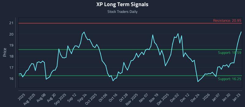 XP Long Term Analysis for January 26 2026