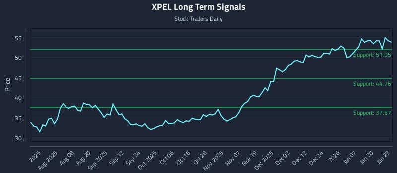 XPEL Long Term Analysis for January 26 2026