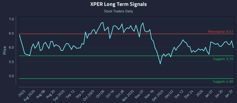 XPER Long Term Analysis for January 26 2026 XPER Long Term Analysis for January 26 2026