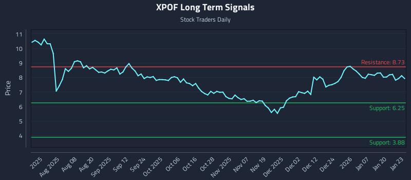 XPOF Long Term Analysis for January 26 2026