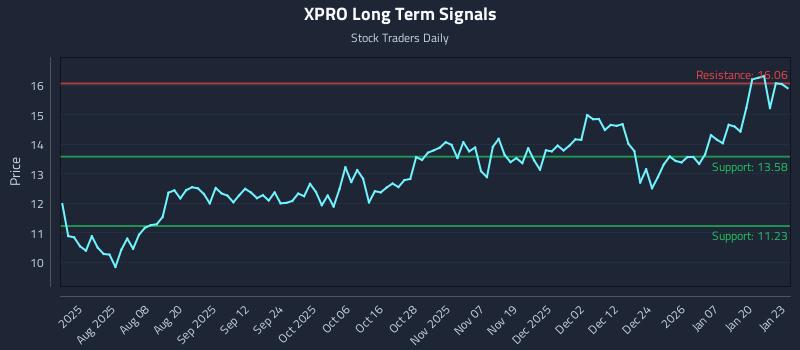 XPRO Long Term Analysis for January 26 2026 XPRO Long Term Analysis for January 26 2026