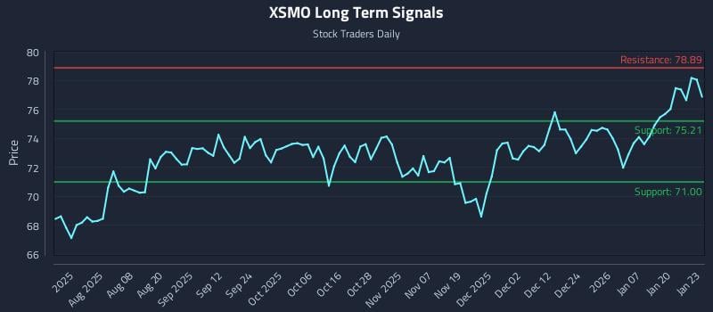 XSMO Long Term Analysis for January 26 2026