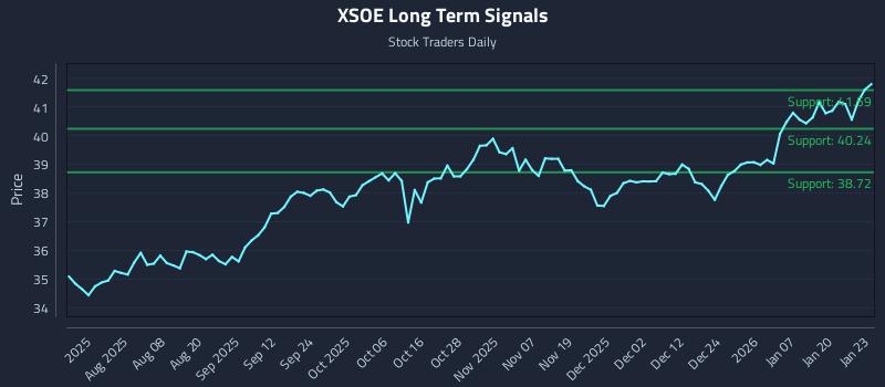 XSOE Long Term Analysis for January 26 2026