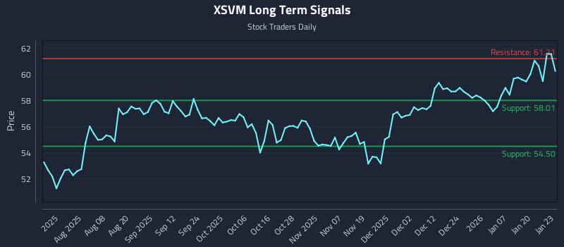 XSVM Long Term Analysis for January 26 2026