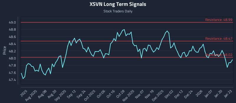 XSVN Long Term Analysis for January 26 2026