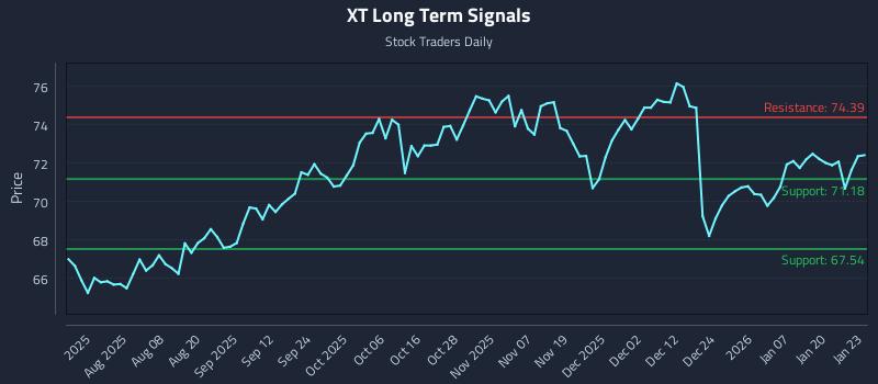 XT Long Term Analysis for January 26 2026