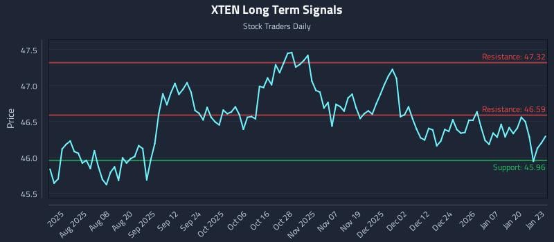 XTEN Long Term Analysis for January 26 2026
