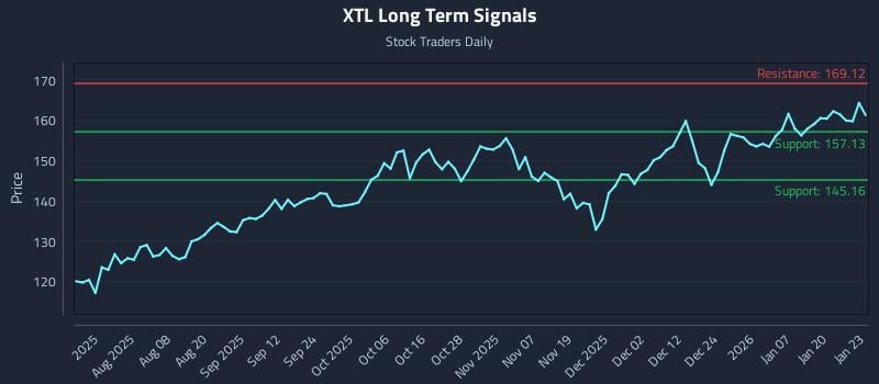 XTL Long Term Analysis for January 26 2026