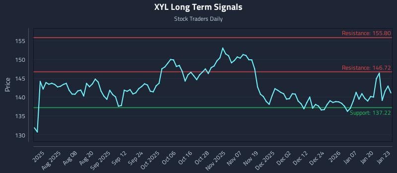 XYL Long Term Analysis for January 26 2026