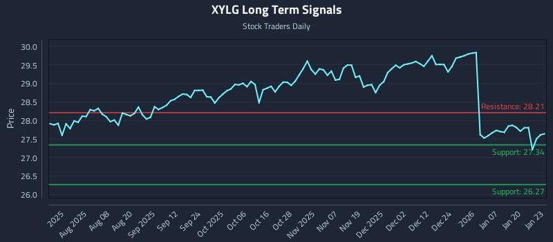XYLG Long Term Analysis for January 26 2026 XYLG Long Term Analysis for January 26 2026