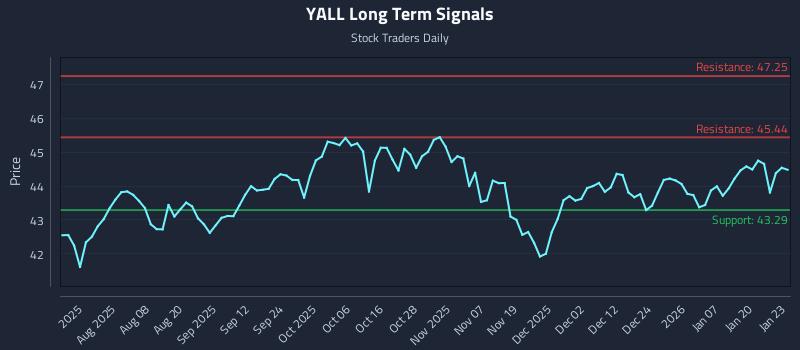 YALL Long Term Analysis for January 26 2026