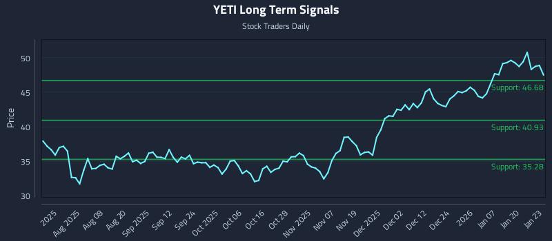 YETI Long Term Analysis for January 26 2026 YETI Long Term Analysis for January 26 2026