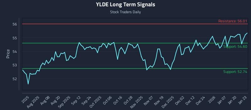 YLDE Long Term Analysis for January 26 2026