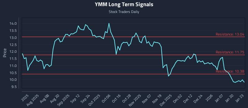 YMM Long Term Analysis for January 26 2026