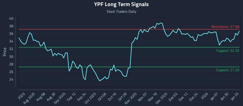 YPF Long Term Analysis for January 26 2026