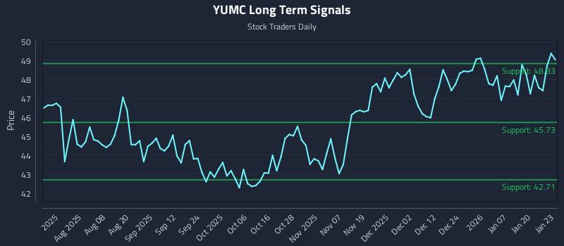 YUMC Long Term Analysis for January 26 2026