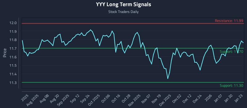 YYY Long Term Analysis for January 26 2026