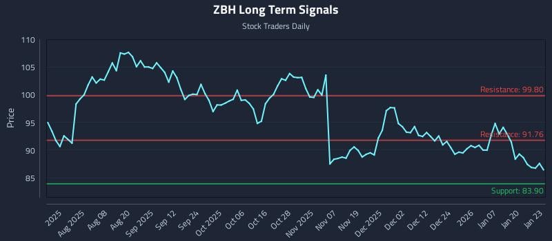 ZBH Long Term Analysis for January 26 2026