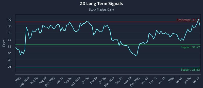 ZD Long Term Analysis for January 26 2026 ZD Long Term Analysis for January 26 2026