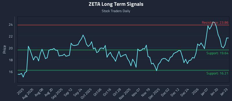 ZETA Long Term Analysis for January 26 2026 ZETA Long Term Analysis for January 26 2026