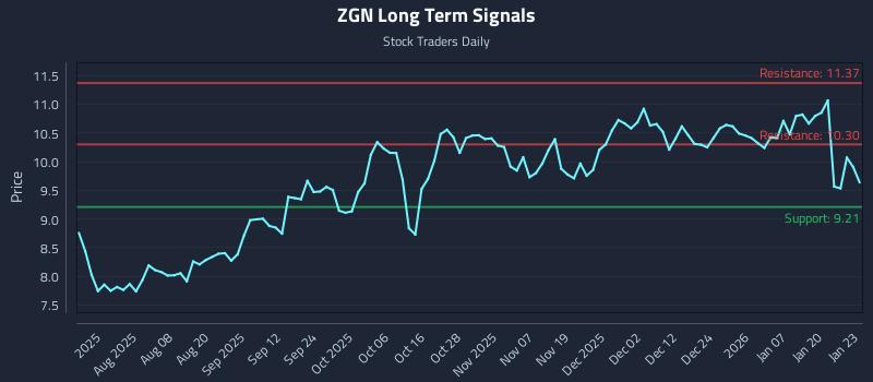 ZGN Long Term Analysis for January 26 2026 ZGN Long Term Analysis for January 26 2026