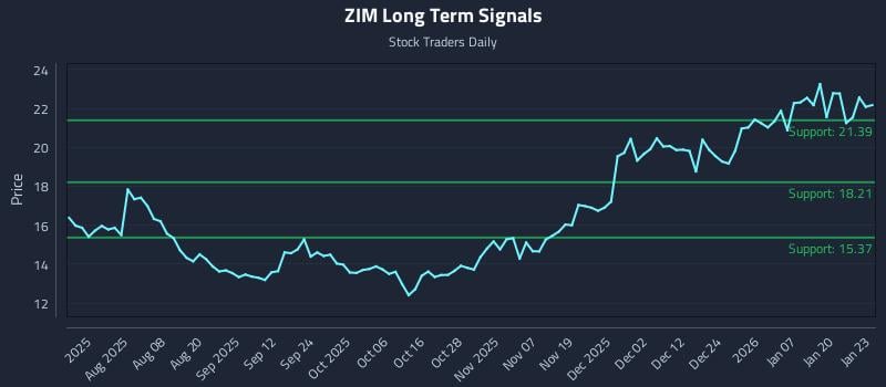 ZIM Long Term Analysis for January 26 2026