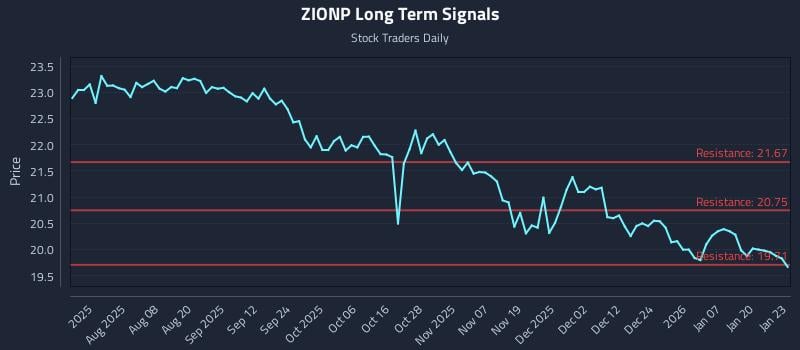 ZIONP Long Term Analysis for January 26 2026