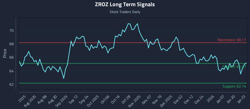 ZROZ Long Term Analysis for January 26 2026 ZROZ Long Term Analysis for January 26 2026