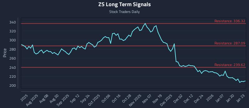 ZS Long Term Analysis for January 26 2026 ZS Long Term Analysis for January 26 2026