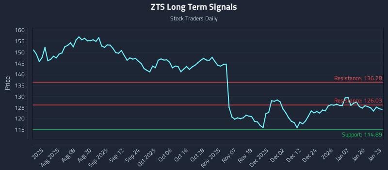 ZTS Long Term Analysis for January 26 2026