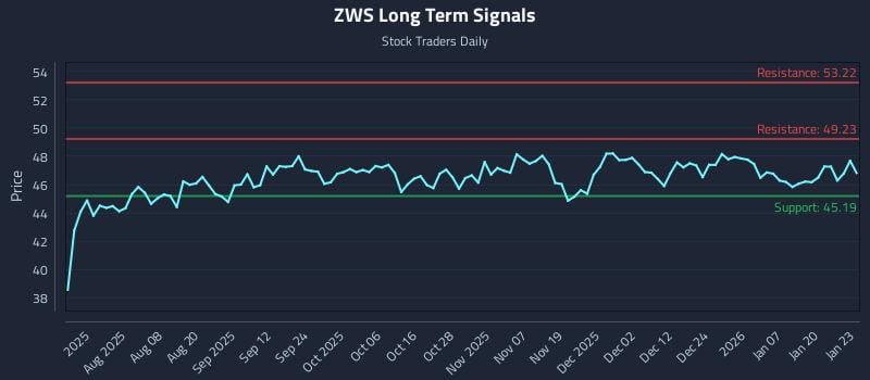 ZWS Long Term Analysis for January 26 2026 ZWS Long Term Analysis for January 26 2026
